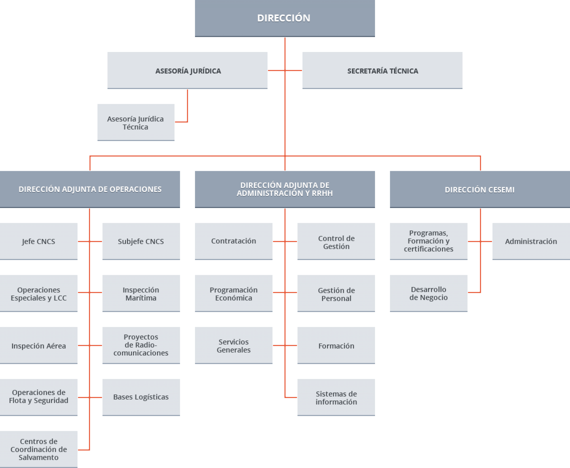 Organigrama - Portal Transparencia Salvamento Marítimo